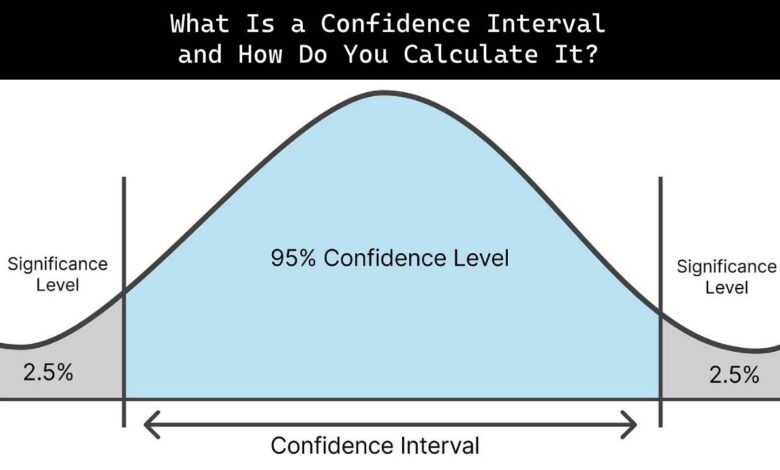 What Is a Confidence Interval and How Do You Calculate It?