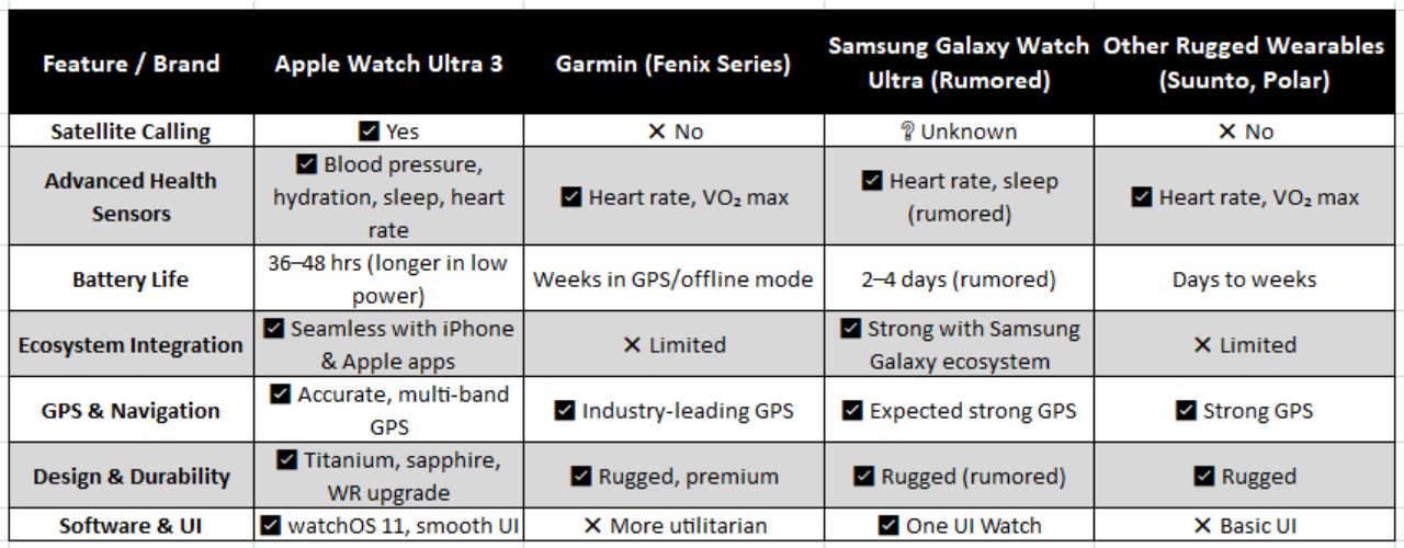 Apple Watch Ultra 3 Compares to Competitors