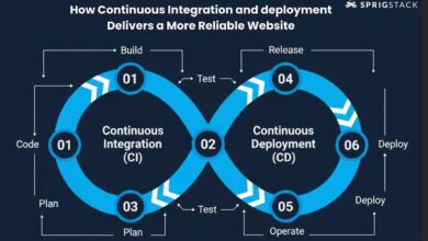 How-Continuous-Integration-And-Deployment-Delivers-A-More-Reliable-Website