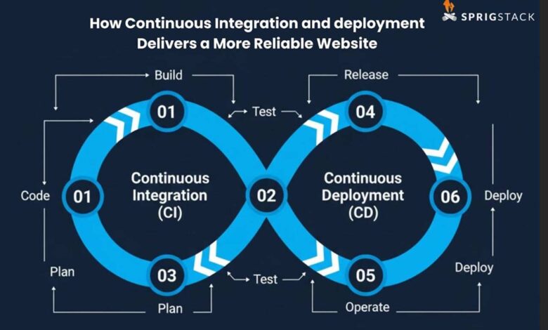 How-Continuous-Integration-And-Deployment-Delivers-A-More-Reliable-Website