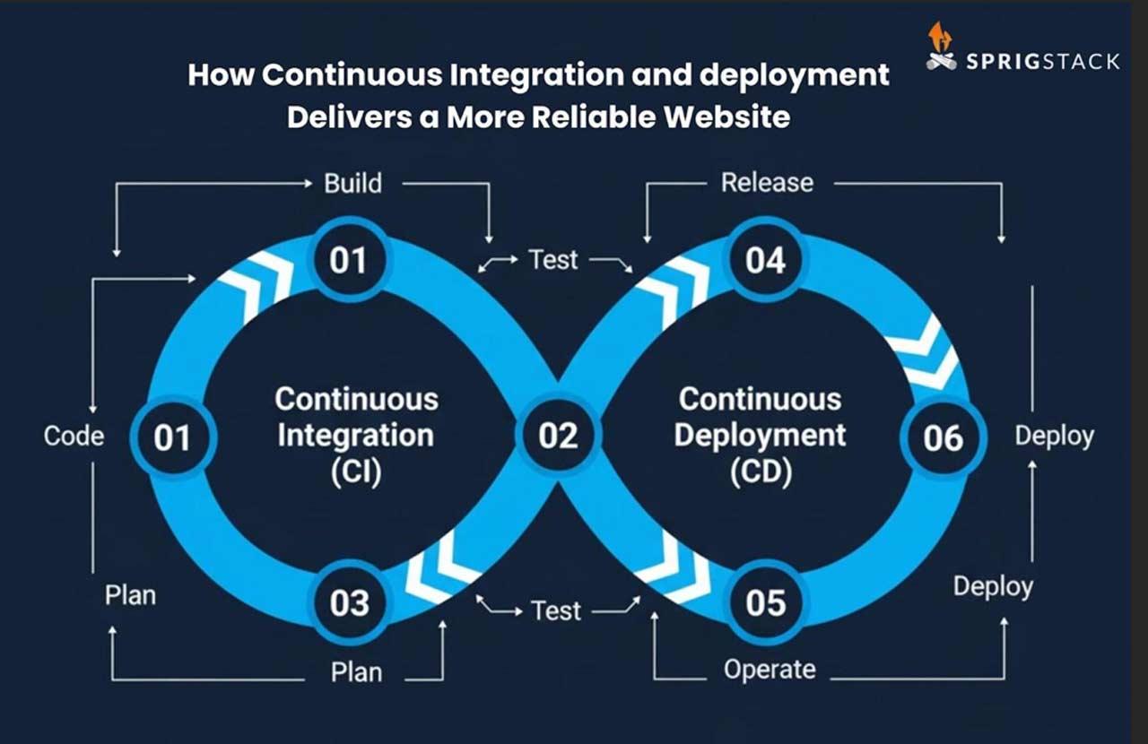 How-Continuous-Integration-And-Deployment-Delivers-A-More-Reliable-Website