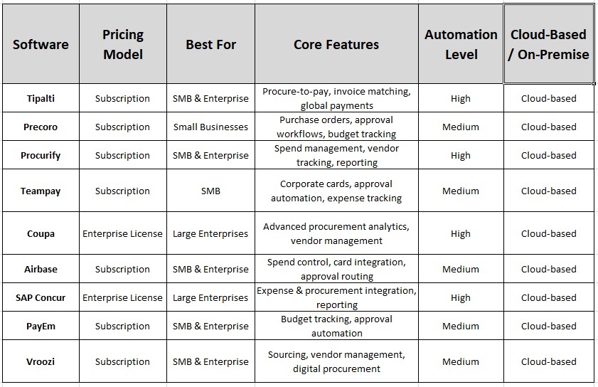 Quick Comparison Table: Top-Rated Procurement Software at a Glance